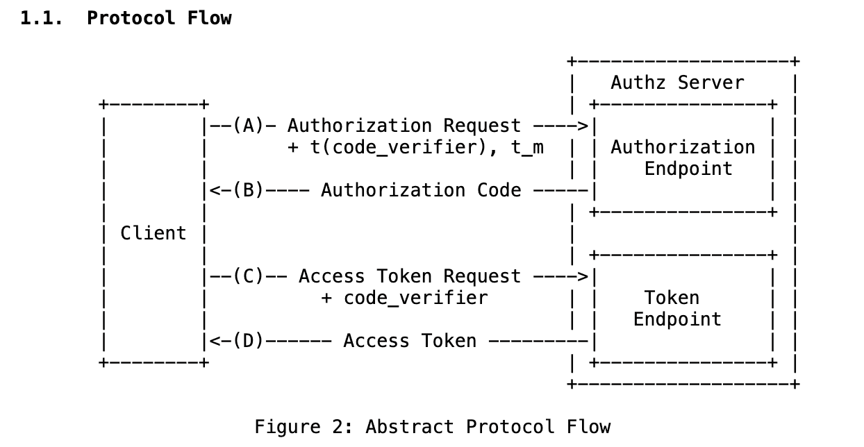 Understanding OAuth with PKCE